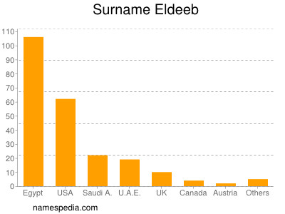 Surname Eldeeb