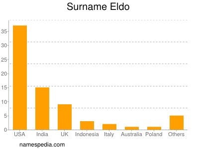 Surname Eldo