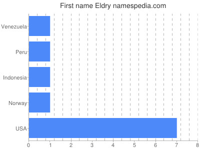 Given name Eldry