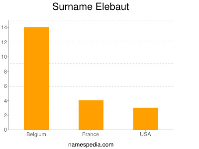 Surname Elebaut
