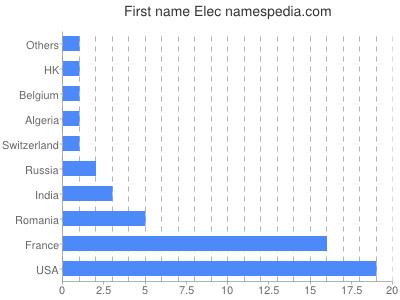 Given name Elec