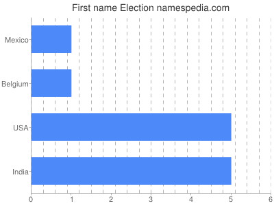 Given name Election