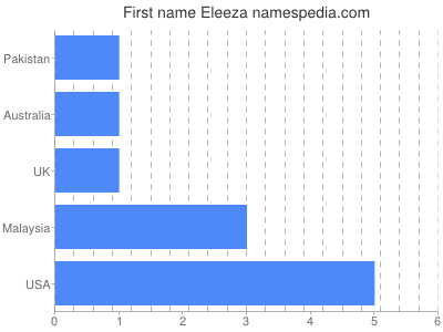 Given name Eleeza