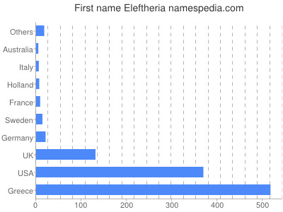 Given name Eleftheria