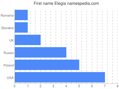 Given name Elegia