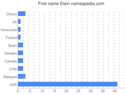 Given name Elein