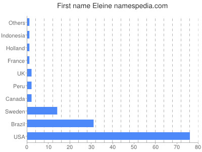 Given name Eleine