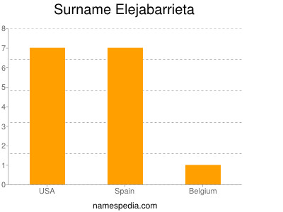Surname Elejabarrieta