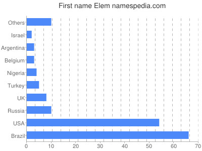 Given name Elem