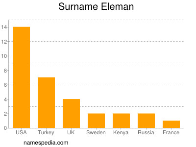 Surname Eleman