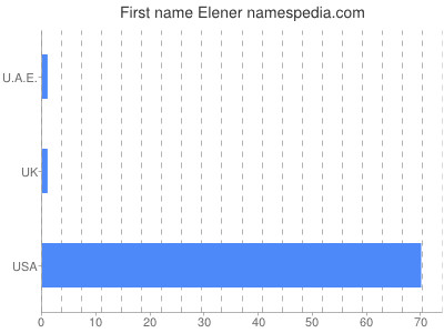 Given name Elener