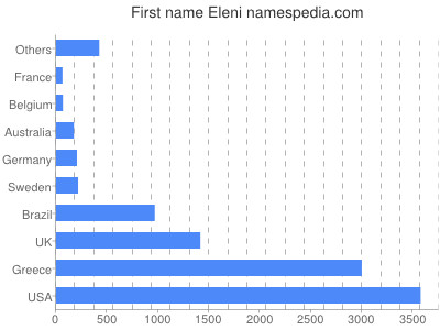 Given name Eleni