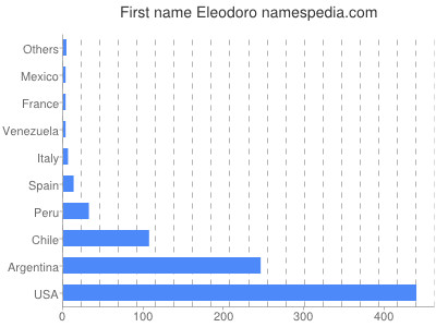 Given name Eleodoro