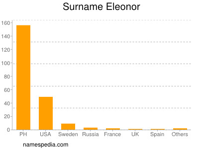 Surname Eleonor