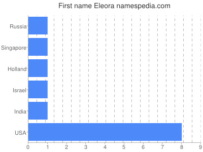 Given name Eleora