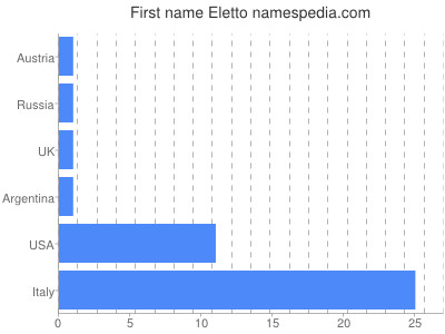 Given name Eletto