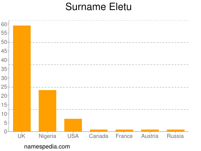 Surname Eletu