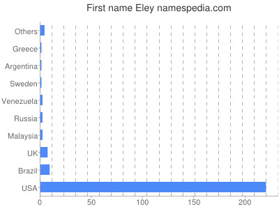 Given name Eley