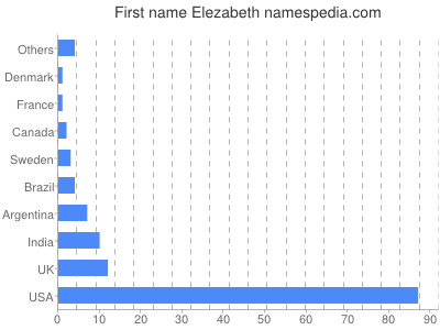 Given name Elezabeth