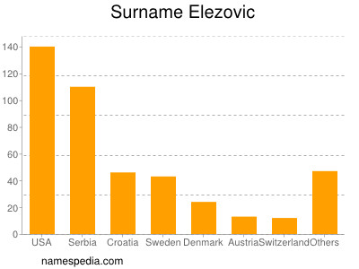 Surname Elezovic