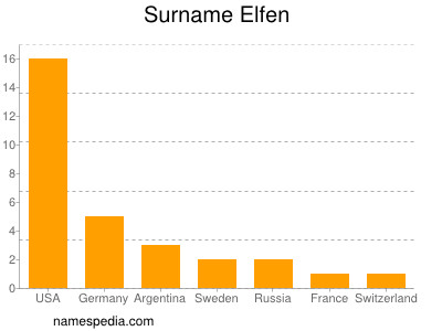 Surname Elfen