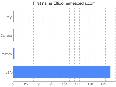 Given name Elfido