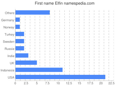 Given name Elfin
