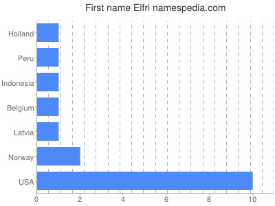 Given name Elfri