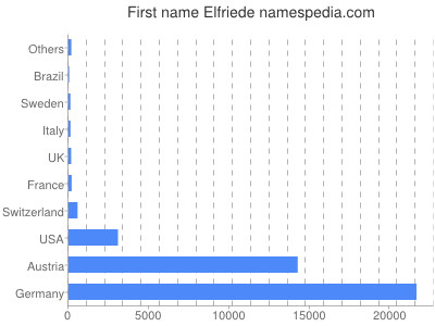 Given name Elfriede