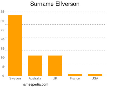 Surname Elfverson