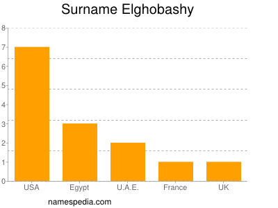 Surname Elghobashy