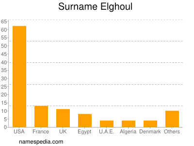 Surname Elghoul