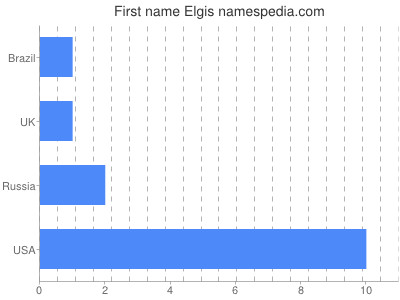 Given name Elgis