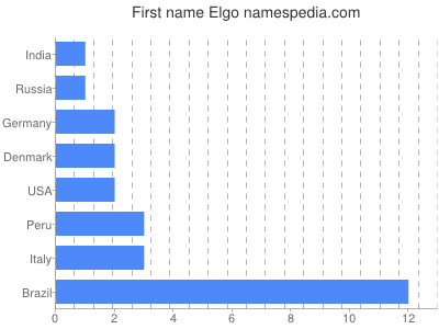Given name Elgo