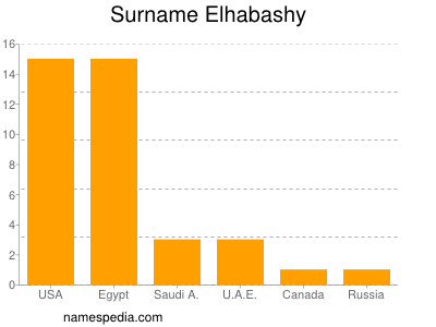 Surname Elhabashy