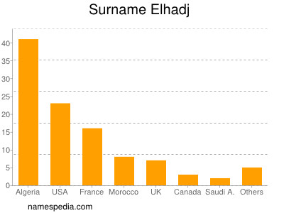 Surname Elhadj
