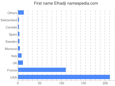 Given name Elhadji