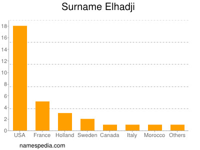 Surname Elhadji
