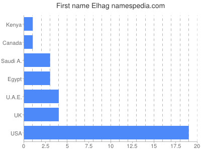 Given name Elhag