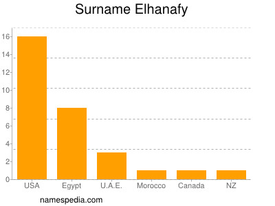 Surname Elhanafy