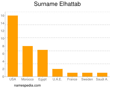 Surname Elhattab