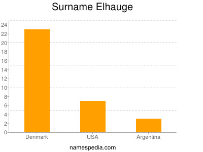 Surname Elhauge