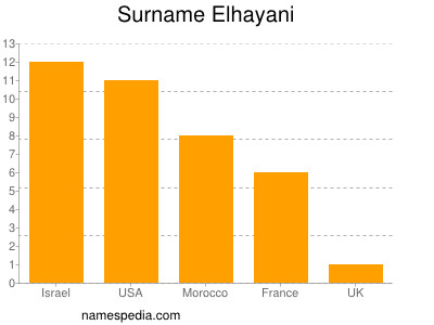 Surname Elhayani