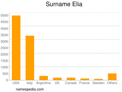 Surname Elia