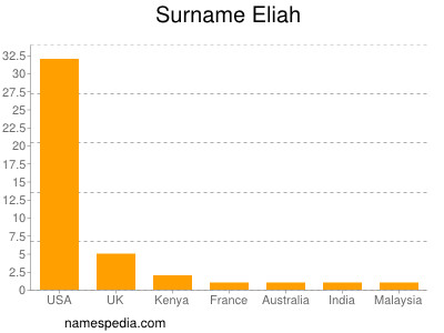 Surname Eliah
