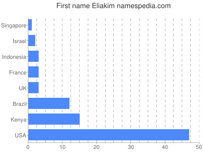 Given name Eliakim