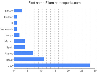 Given name Eliam