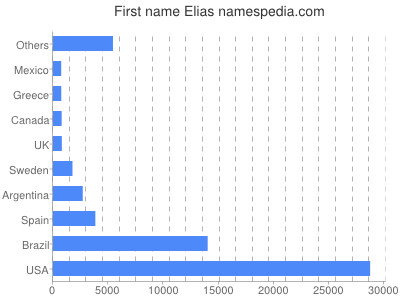 Given name Elias