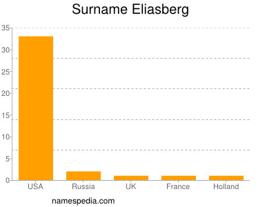 Surname Eliasberg