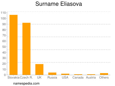 Surname Eliasova